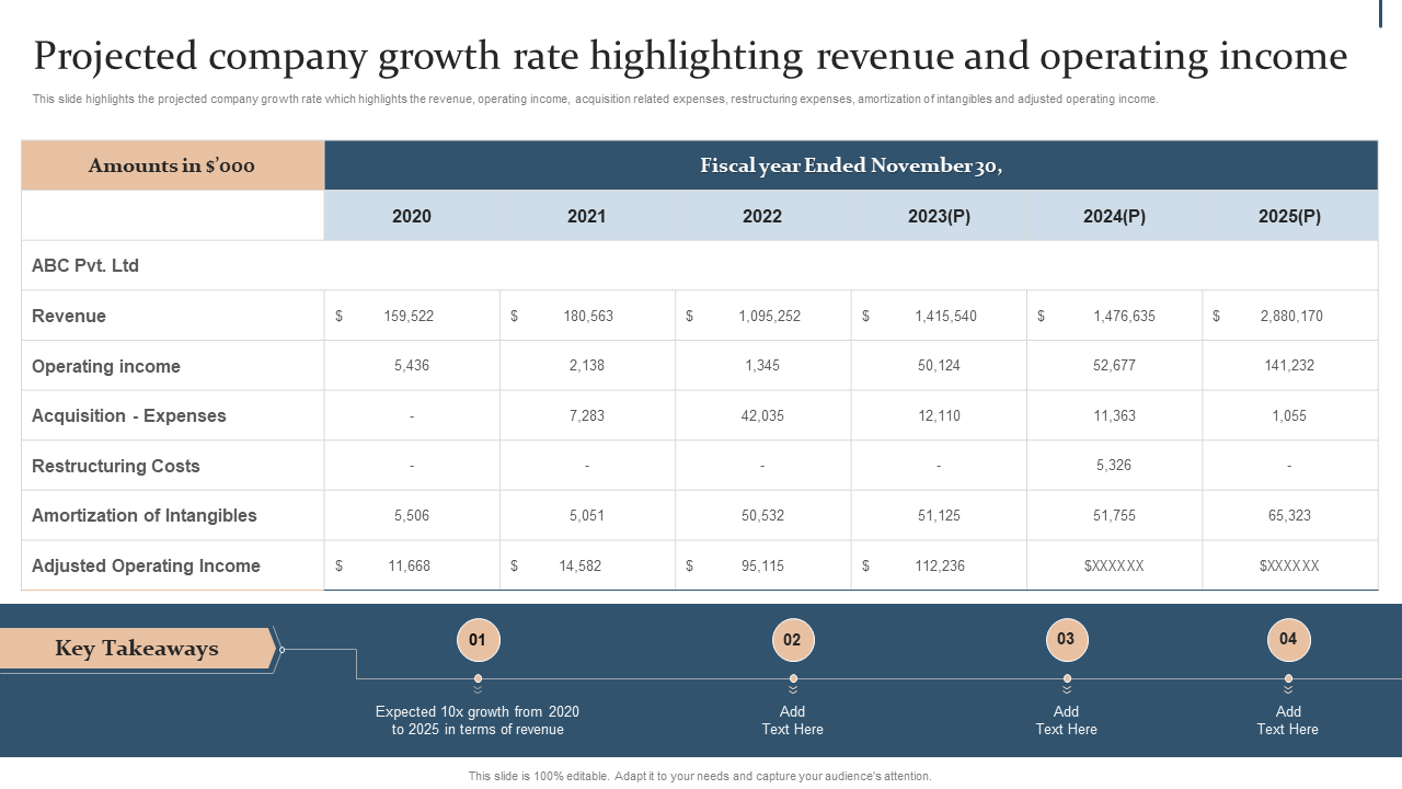 Projected company growth rate highlighting revenue and operating income