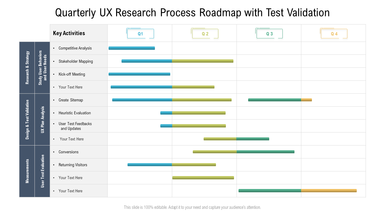 Quarterly UX Research Process Roadmap with Test Validation