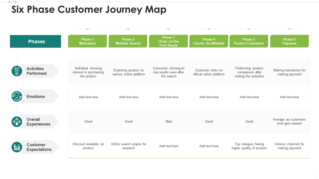 Six-Phase Customer Journey Map
