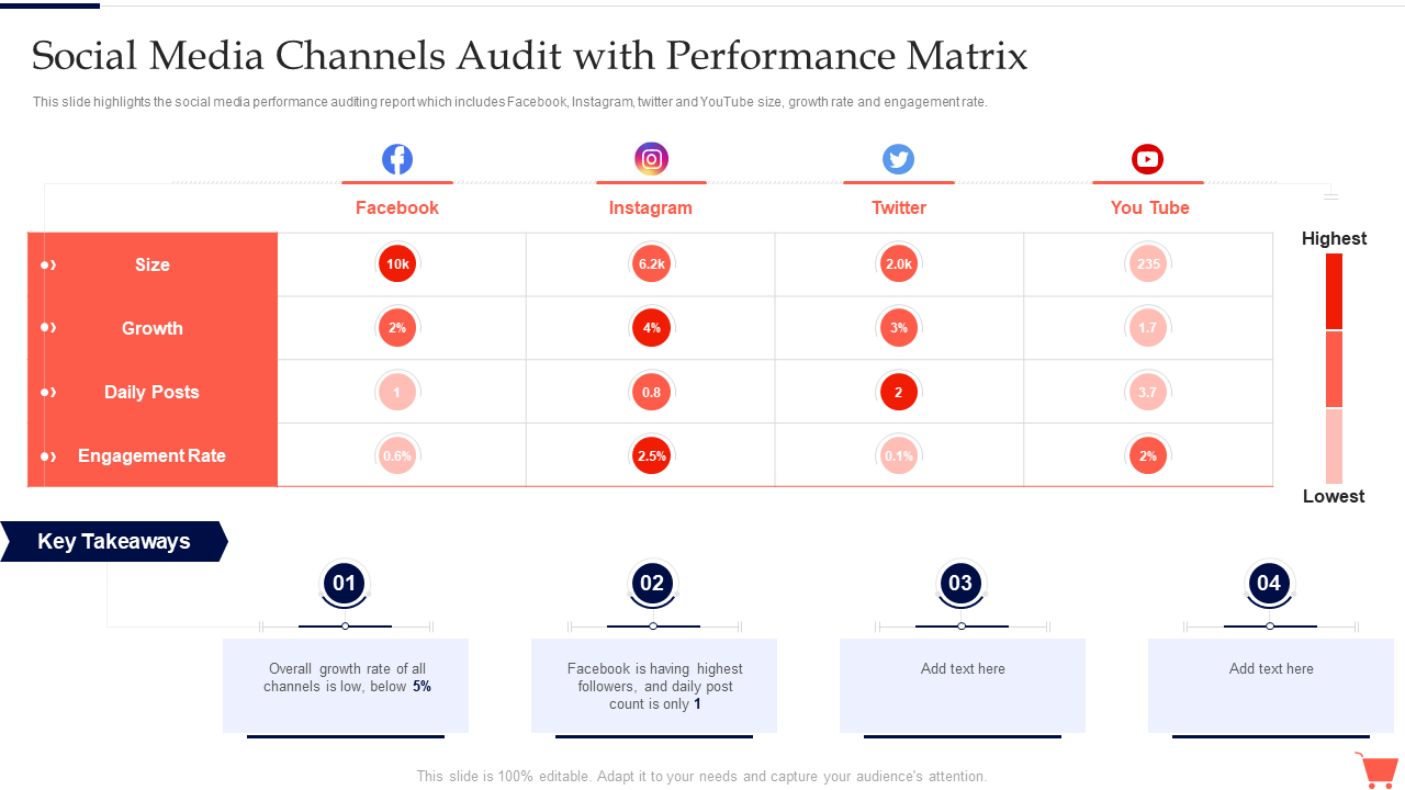 Social Media Channels Audit with Performance Matrix