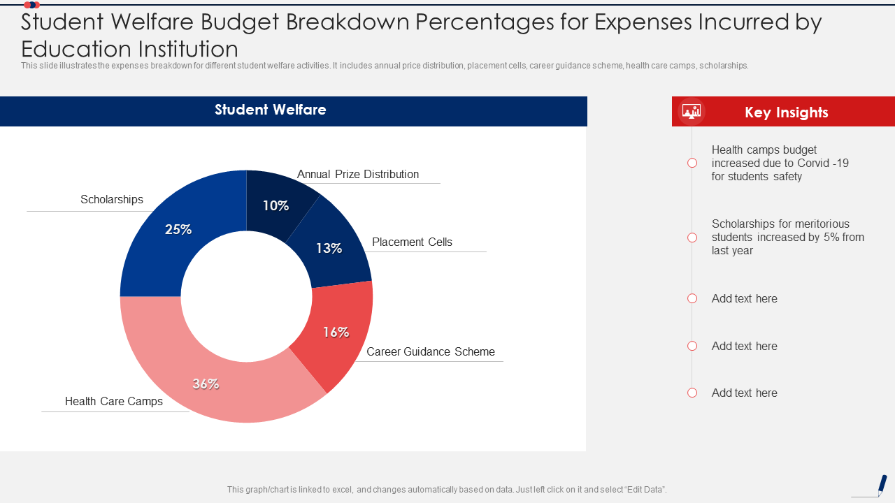 Student Welfare Budget Breakdown Percentages for Expenses Incurred by Education Institution
