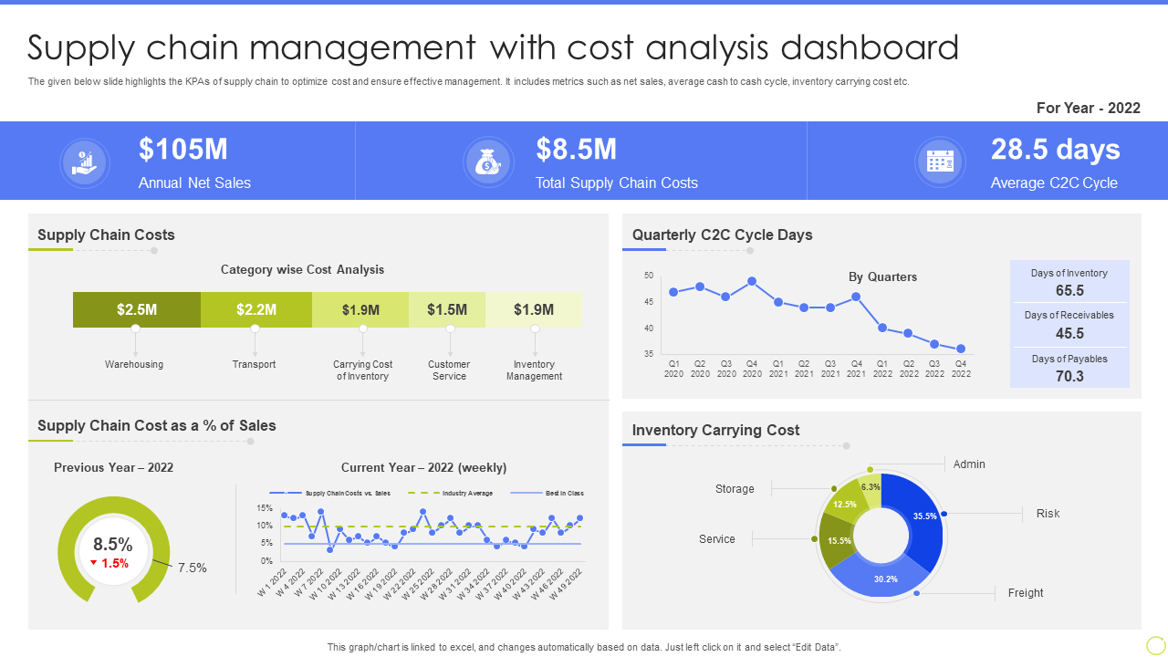 Supply chain management with cost analysis dashboard