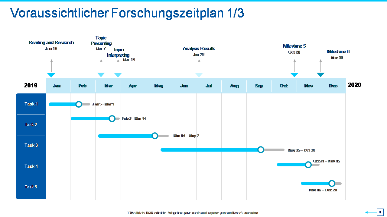 Voraussichtlicher Forschungszeitplan