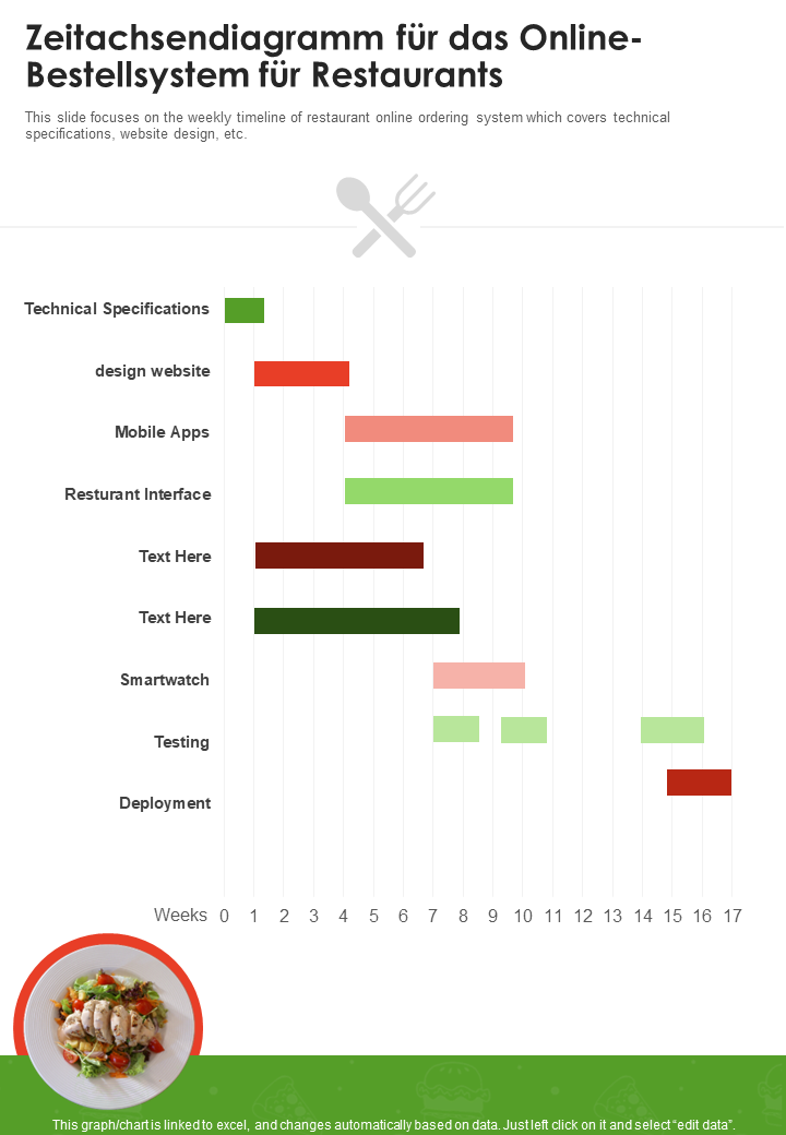 Zeitachsendiagramm f&uuml;r das Online-Bestellsystem f&uuml;r Restaurants 
