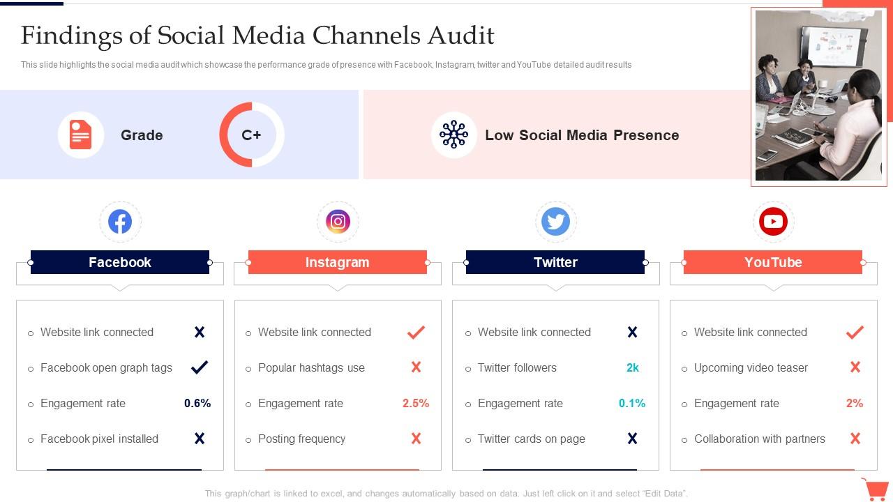 Findings Of Social Media Channels Audit Complete Guide To Conduct Digital Marketing Audit