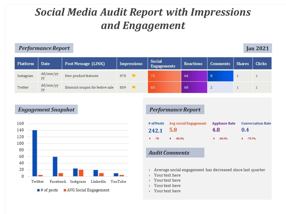 Social media audit report with impressions and engagement