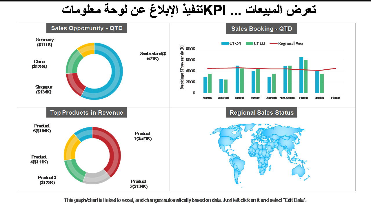 تنفيذ الإبلاغ عن لوحة معلومات KPI تعرض المبيعات ... 