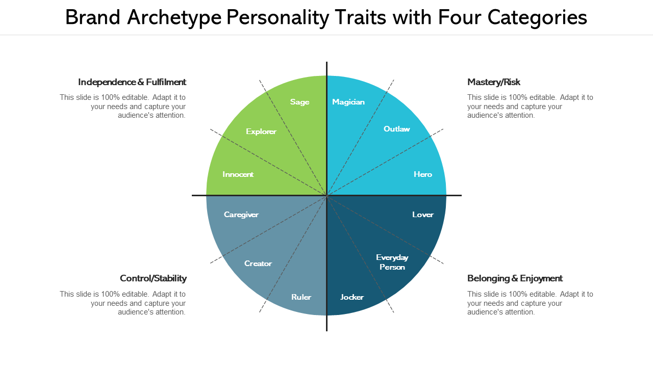 Brand Archetype Personality Traits with Four Categories