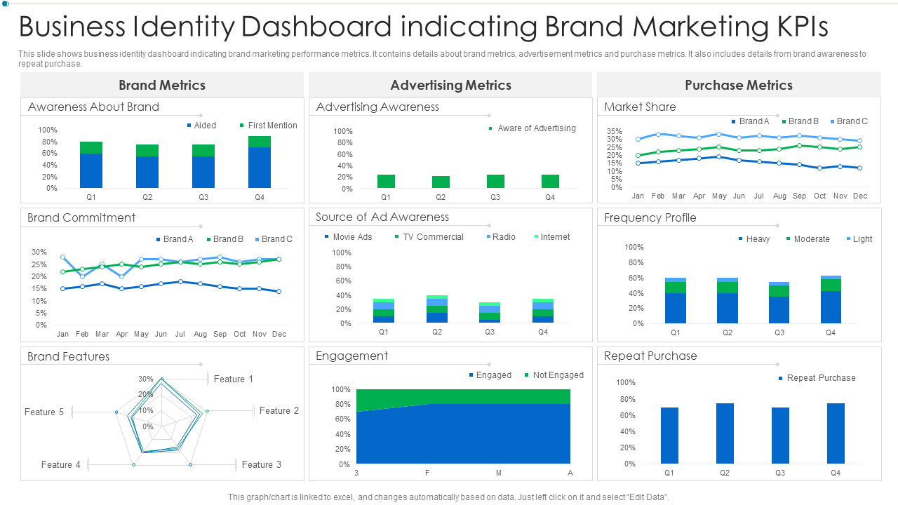Business Identity Dashboard indicating Brand Marketing KPIs