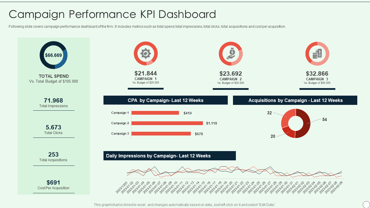 Campaign Performance KPI Dashboard