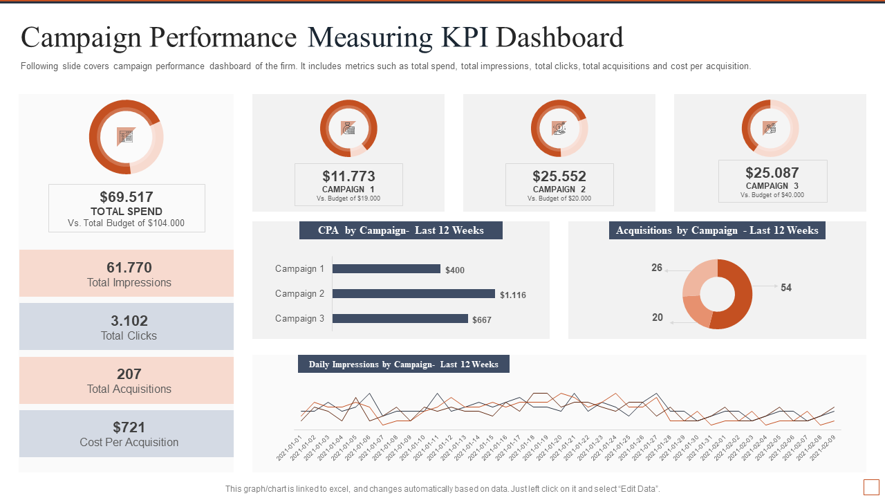 Campaign Performance Measuring KPI Dashboard