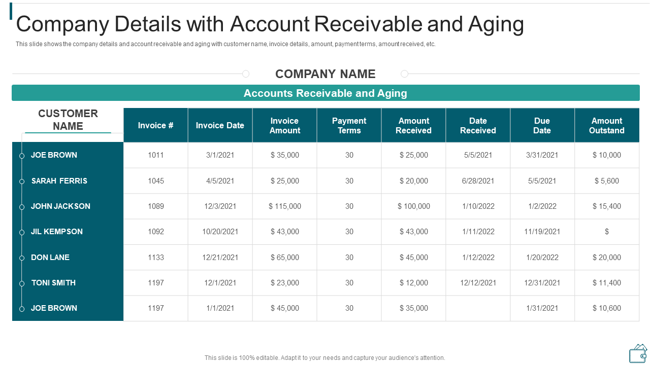 Company Details with Account Receivable and Aging