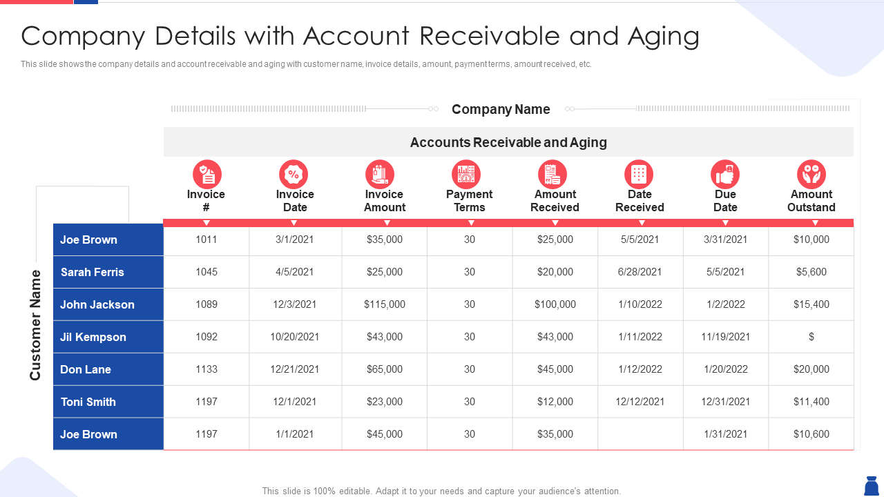 Company Details with Account Receivable and Aging