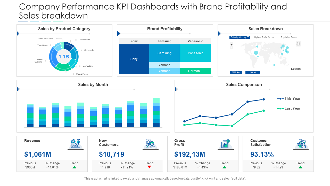 Company Performance KPI Dashboards with Brand Profitability and Sales breakdown