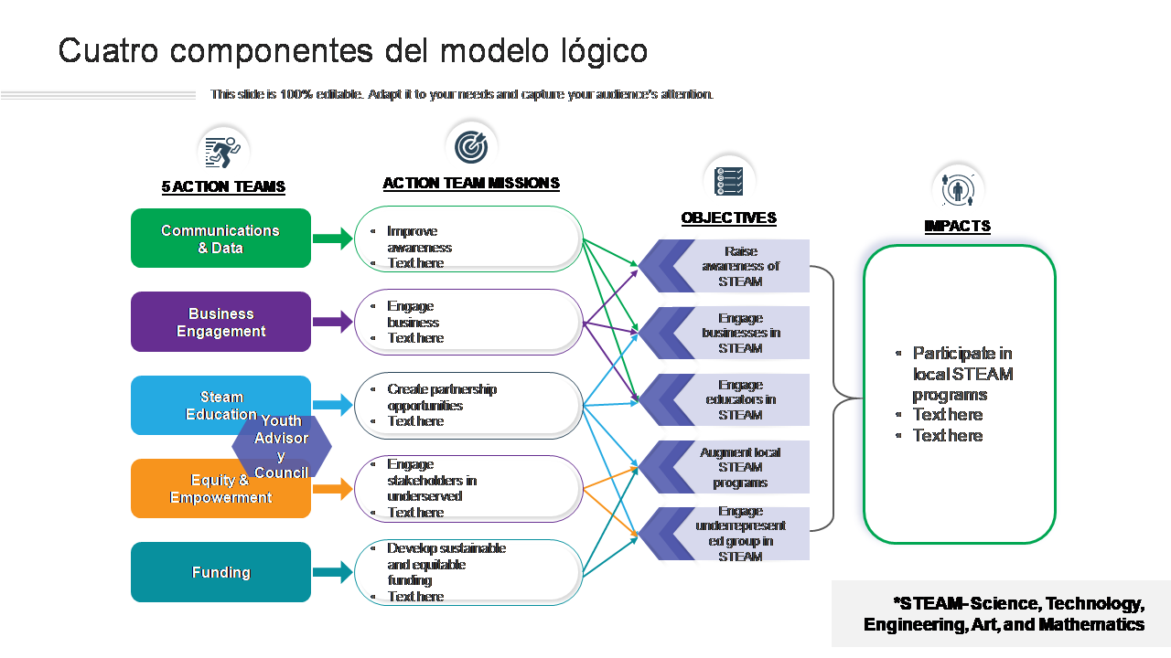 Cuatro componentes del modelo lógico