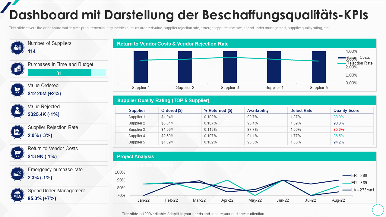 Dashboard mit Darstellung der Beschaffungsqualitäts-KPIs 