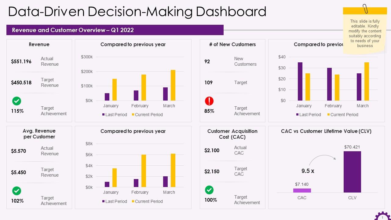 Data-driven Decision-making Dashboard 