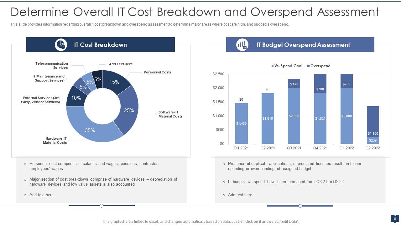 Determine Overall IT Cost Breakdown and Overspend Assessment