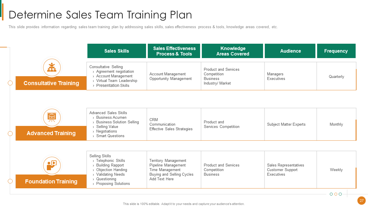Determine Sales Team Training Plan