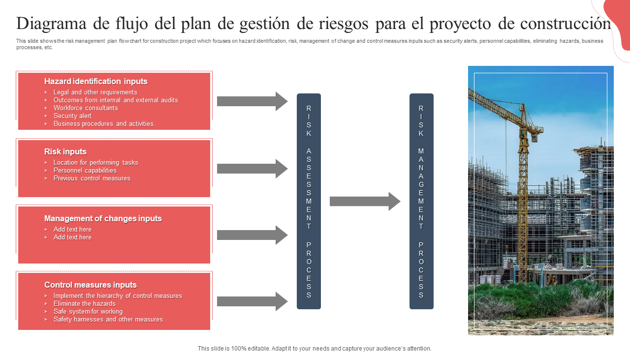 Diagrama de flujo del plan de gestión de riesgos para el proyecto de construcción
