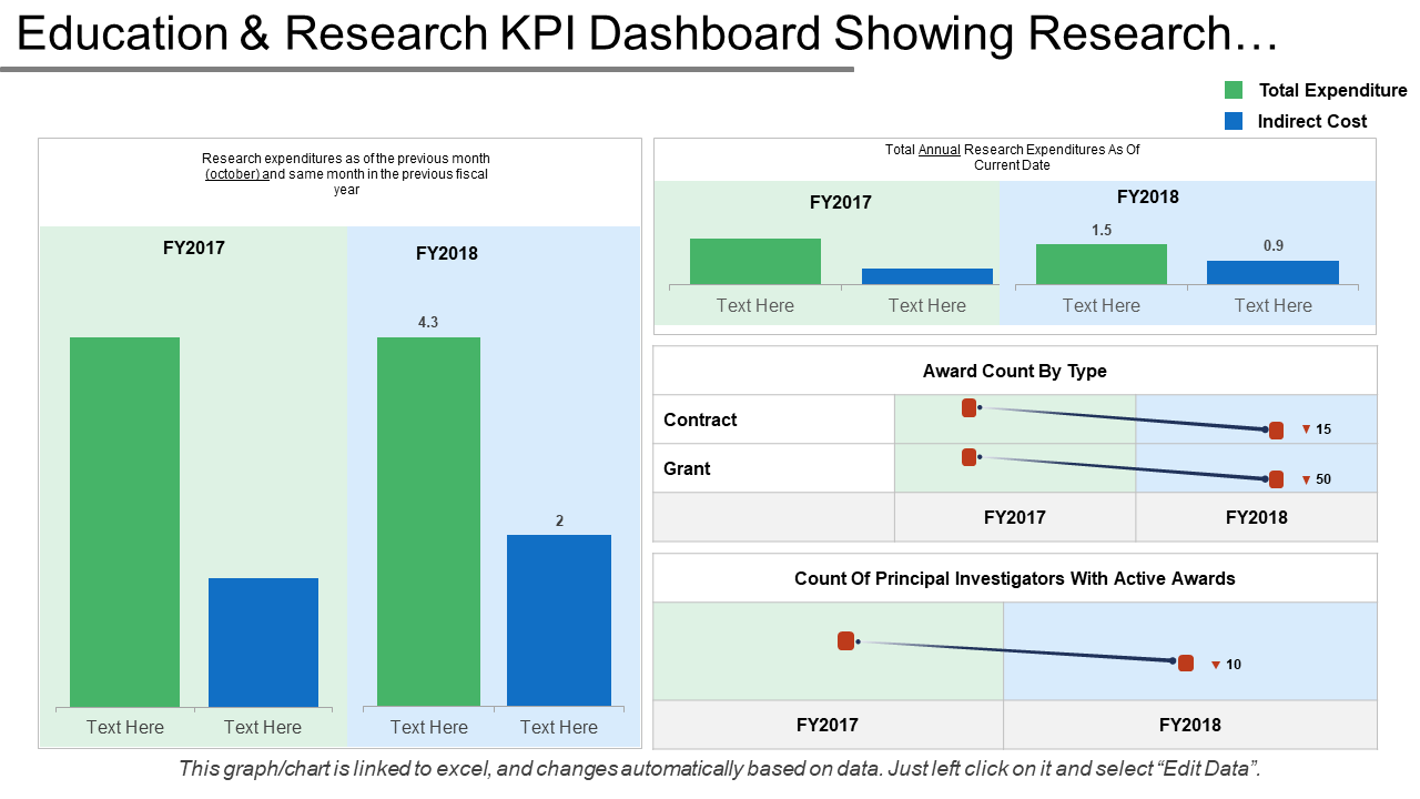Education & Research KPI Dashboard Showing Research… Education & Research KPI Dashboard Showing Research…