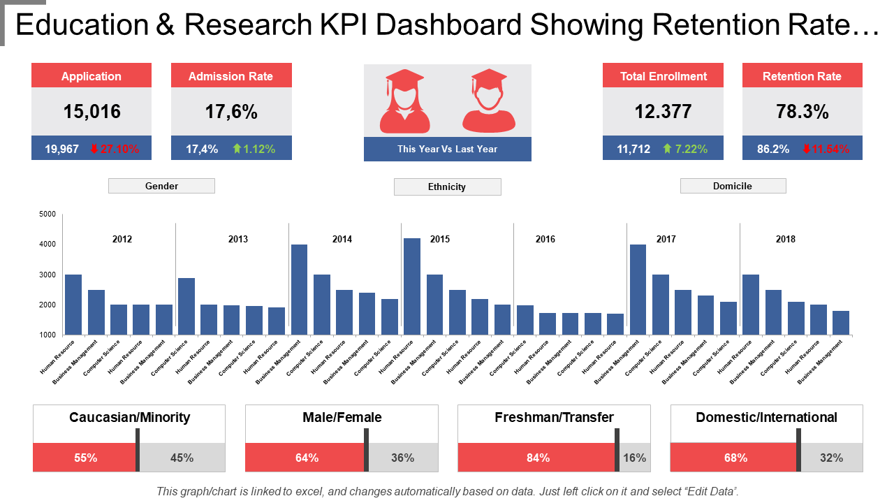 Education & Research KPI Dashboard Showing Retention Rate… Education & Research KPI Dashboard Showing Retention Rate…