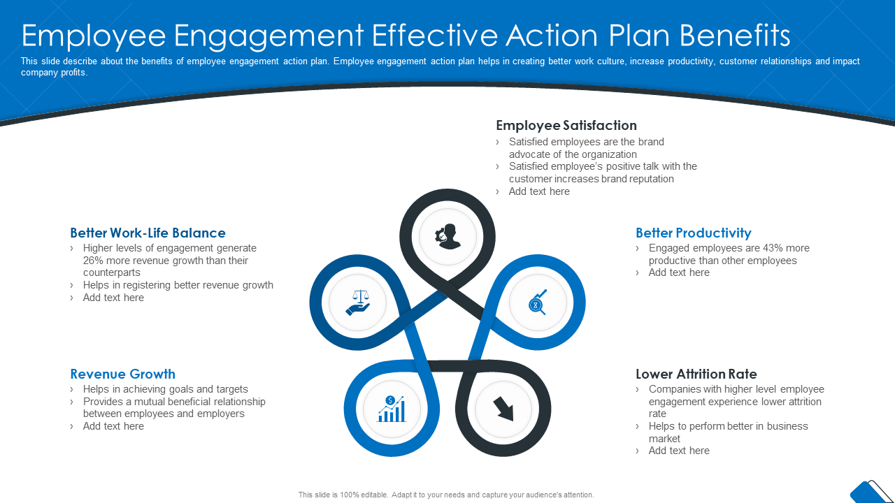 Employee Engagement Effective Action Plan Benefits PPT Template