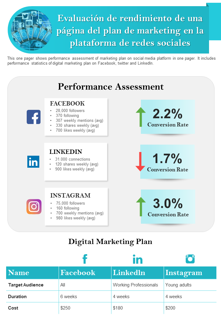 Evaluación de rendimiento de una página del plan de marketing en la plataforma de redes sociales 