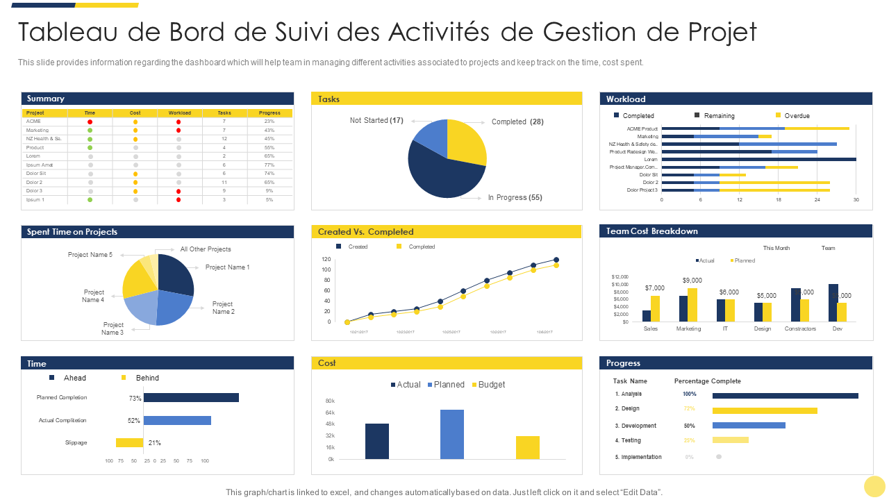 Tableau de bord de suivi des activit&eacute;s de gestion de projet