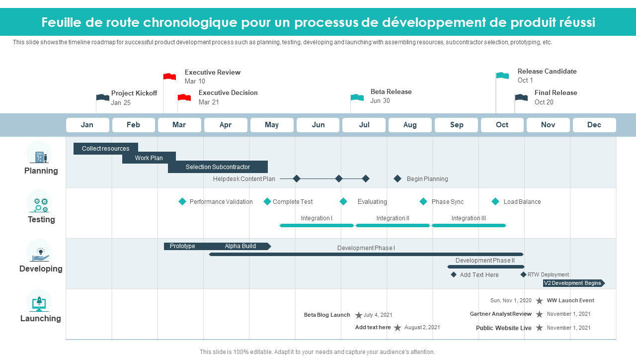 Feuille de route chronologique pour un processus de développement de produit réussi 