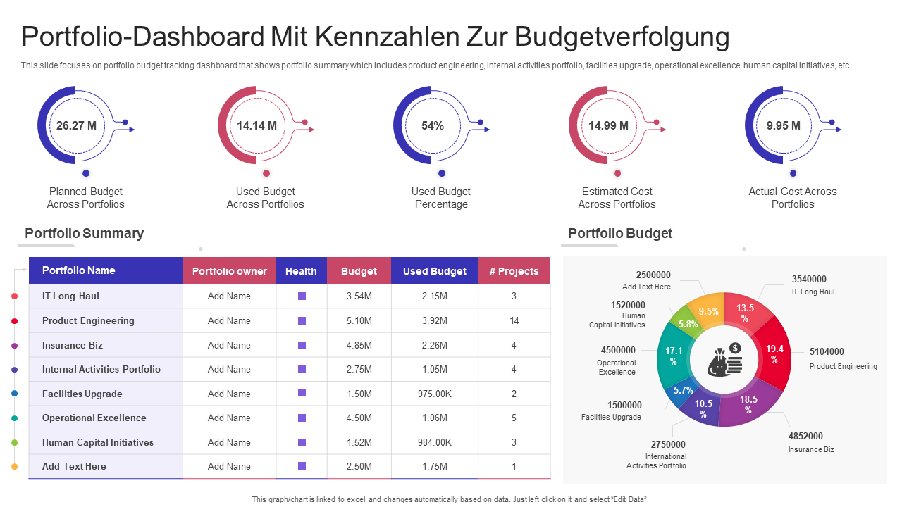 Portfolio-Dashboard mit Kennzahlen zur Budgetverfolgung