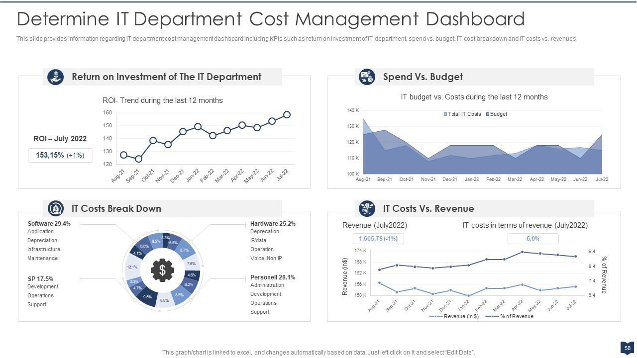 IT Department Cost Management Dashboard