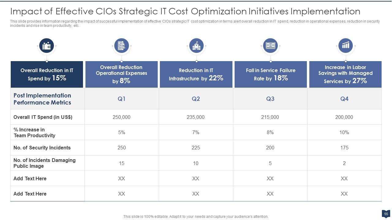 Impact of Effective CIOs Strategic IT Cost Optimization Initiatives Implementation