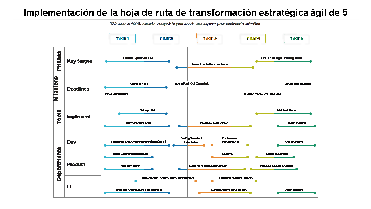 Implementación de la hoja de ruta de transformación estratégica ágil de 5 años 