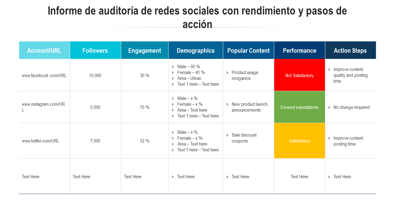 Informe de auditoría de redes sociales con rendimiento y pasos de acción 