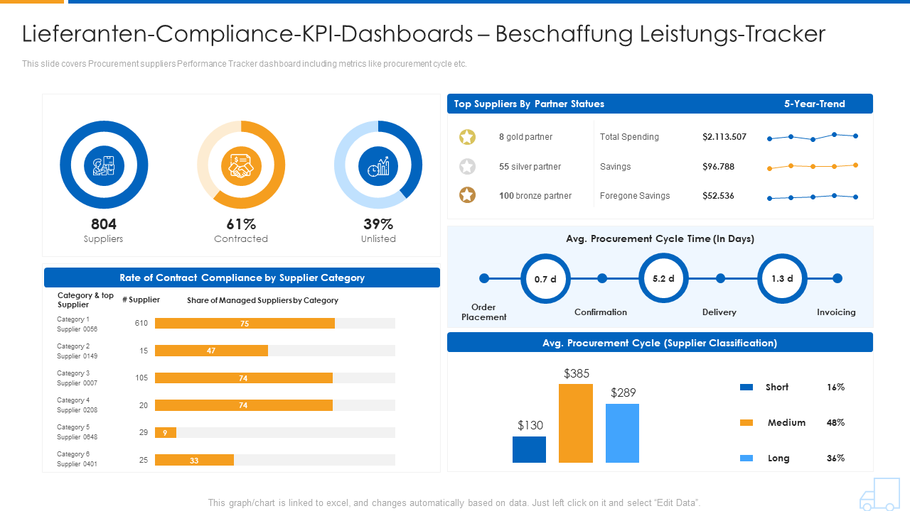 Lieferanten-Compliance-KPI-Dashboards – Beschaffung Leistungs-Tracker 