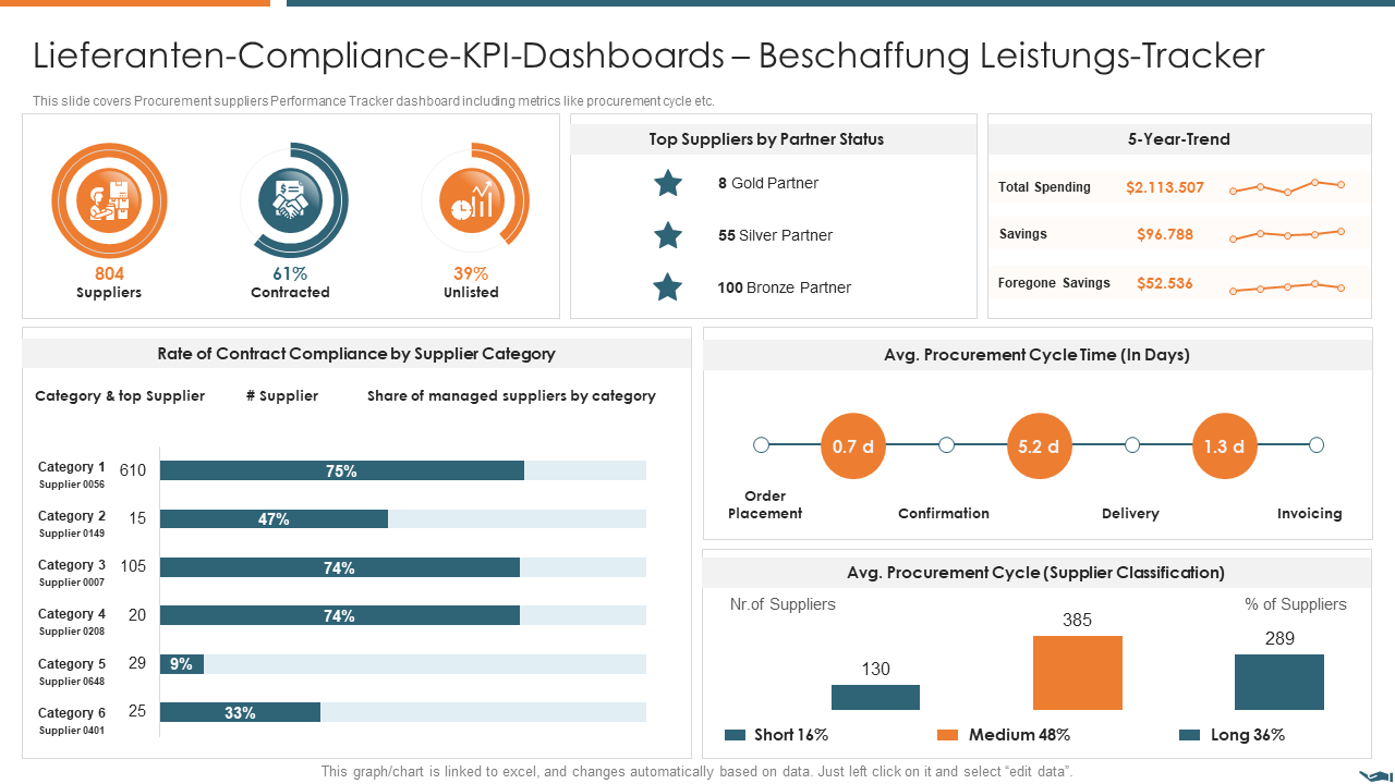 Lieferanten-Compliance-KPI-Dashboards – Beschaffung Leistungs-Tracker 
