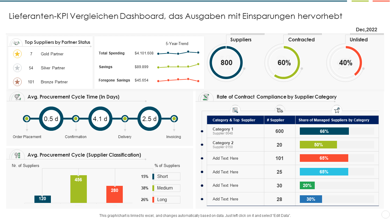 Lieferanten-KPI Vergleichen Dashboard, das Ausgaben mit Einsparungen hervorhebt 