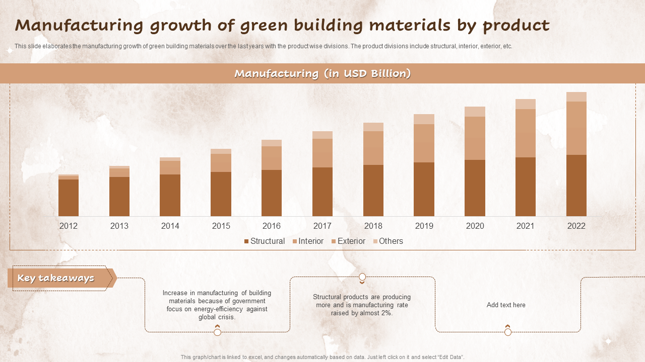 Manufacturing growth of green building materials by product