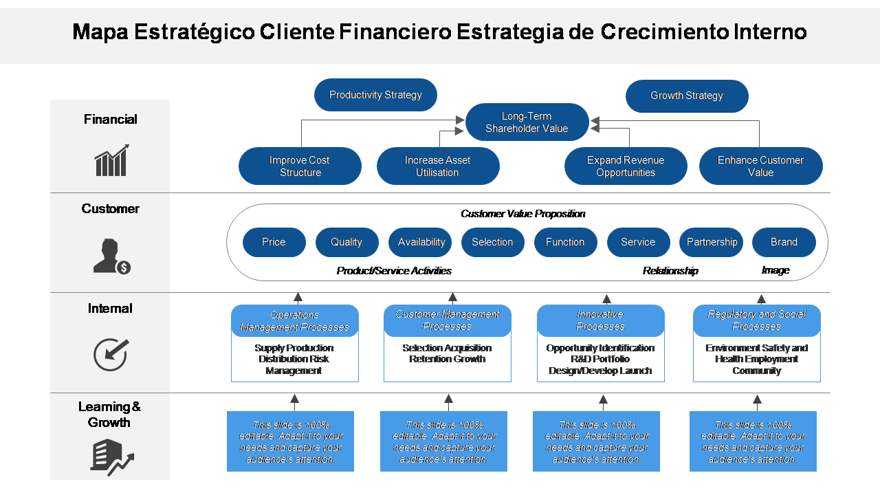 Mapa Estratégico Cliente Financiero Estrategia de Crecimiento Interno 