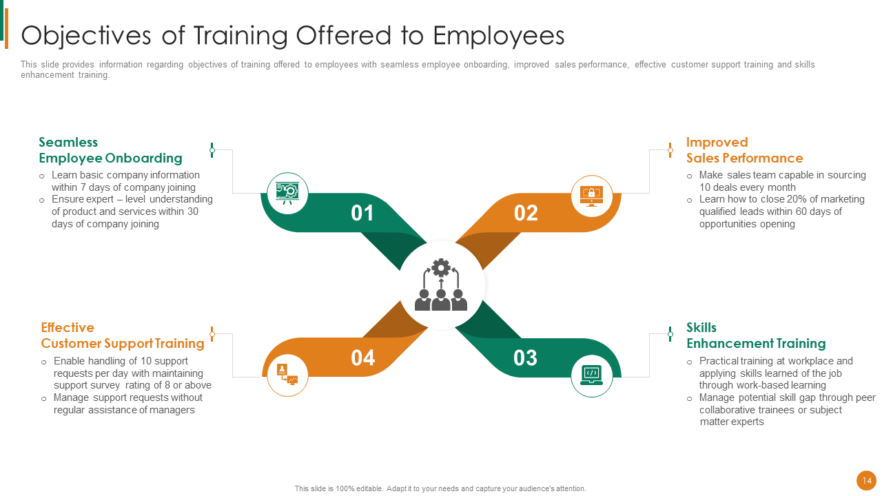 Objectives of Training Offered to Employees