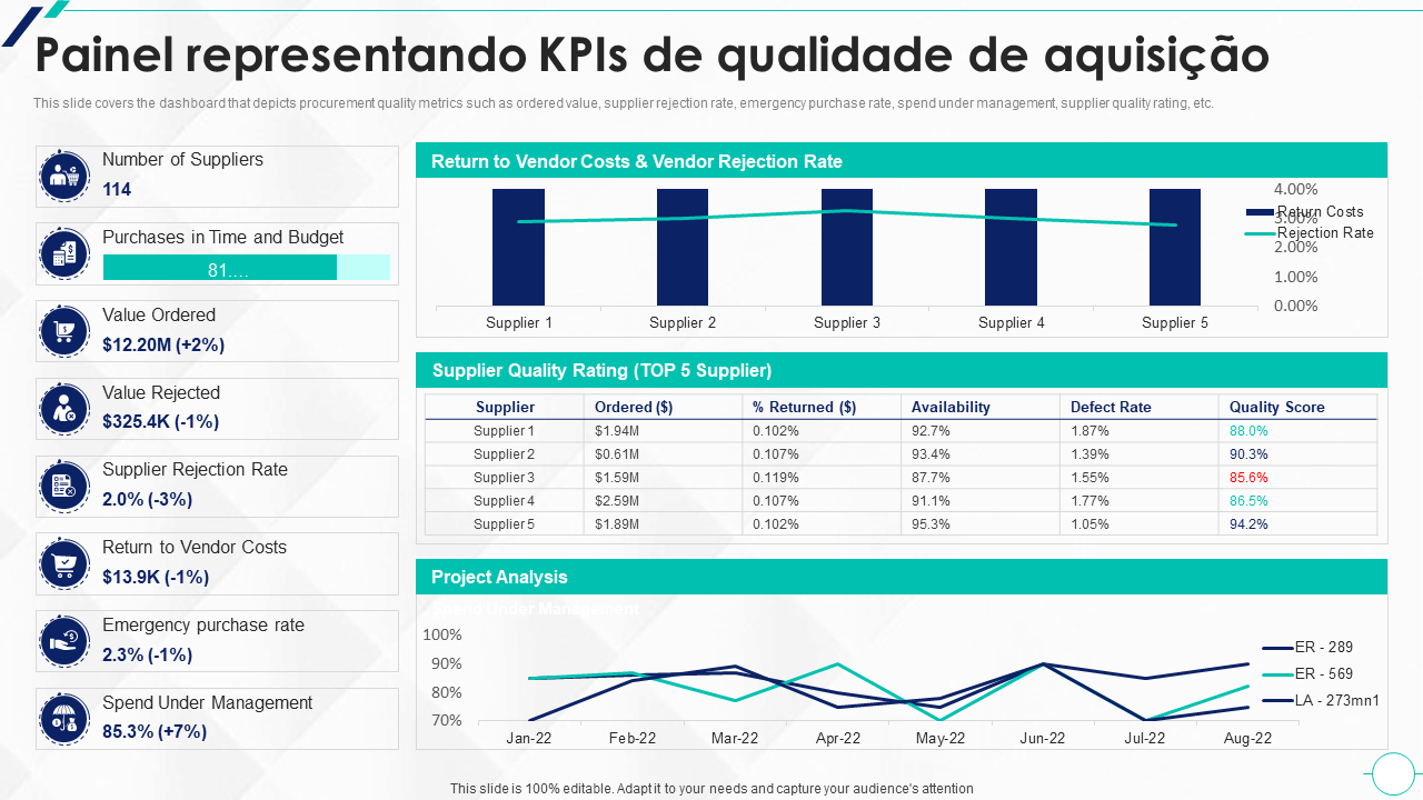 Painel representando KPIs de qualidade de aquisição 