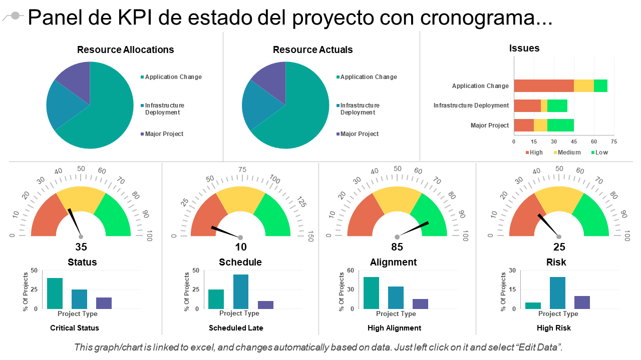 Panel de KPI de estado del proyecto con cronograma... 