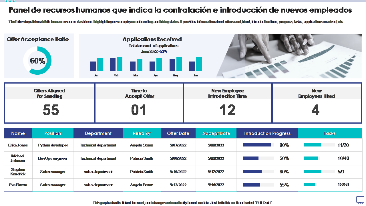 Panel de recursos humanos que indica la contratación e introducción de nuevos empleados Panel de recursos humanos que indica la contratación e introducción de nuevos empleados