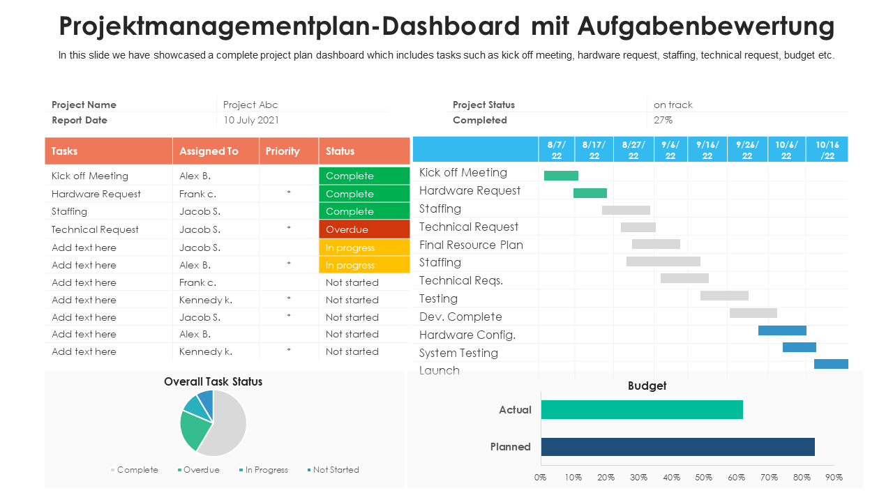 Projektmanagementplan-Dashboard mit Aufgabenbewertung