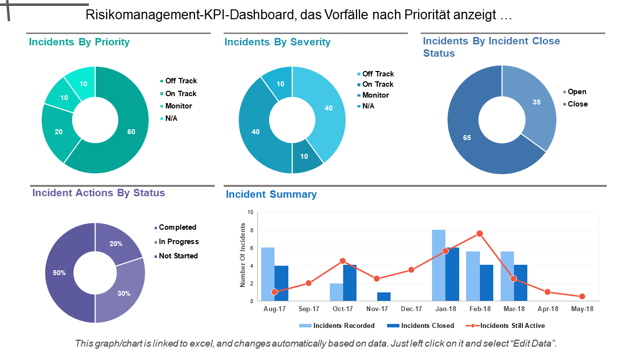 Risikomanagement-KPI-Dashboard, das Vorfälle nach Priorität anzeigt …