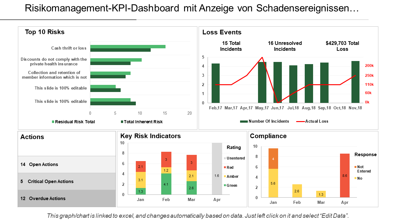 Risikomanagement-KPI-Dashboard mit Anzeige von Schadensereignissen…