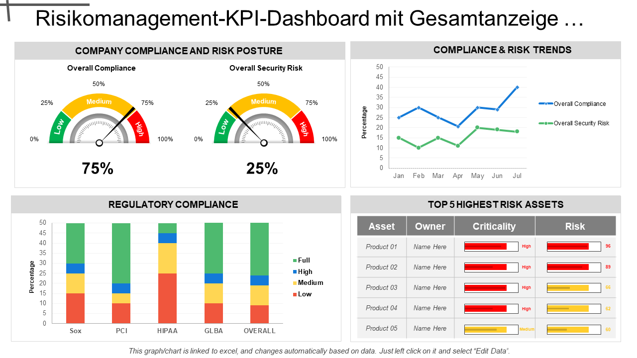 Risikomanagement-KPI-Dashboard mit Gesamtanzeige …