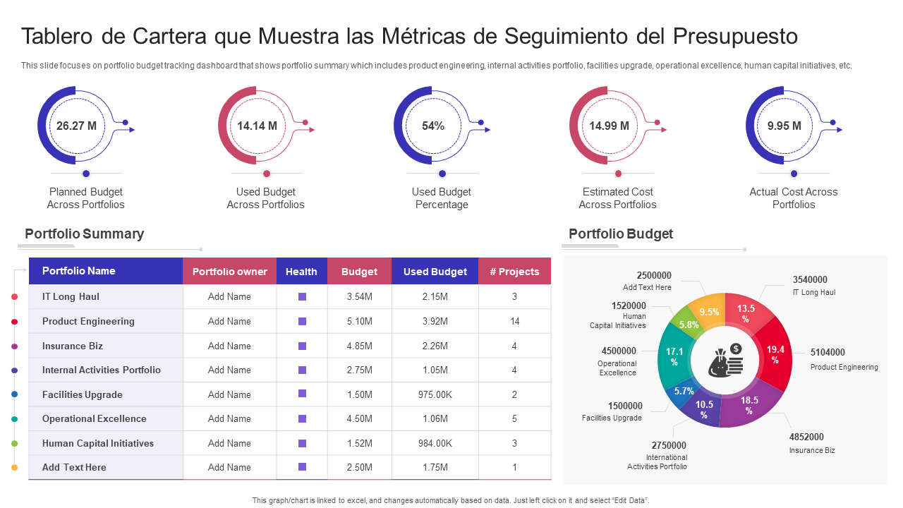 Tablero de cartera que muestra las métricas de seguimiento del presupuesto
