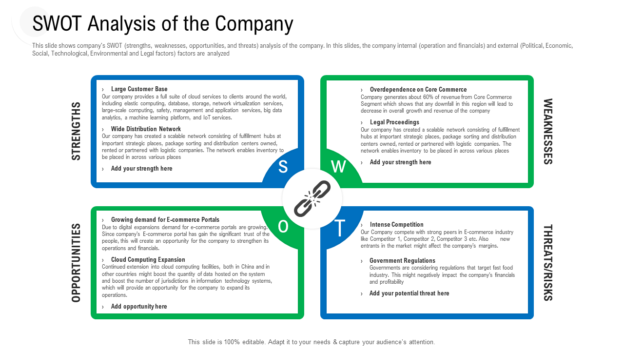SWOT Analysis of the Company